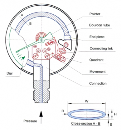 how-a-pressure-gauge-works-388x415.png